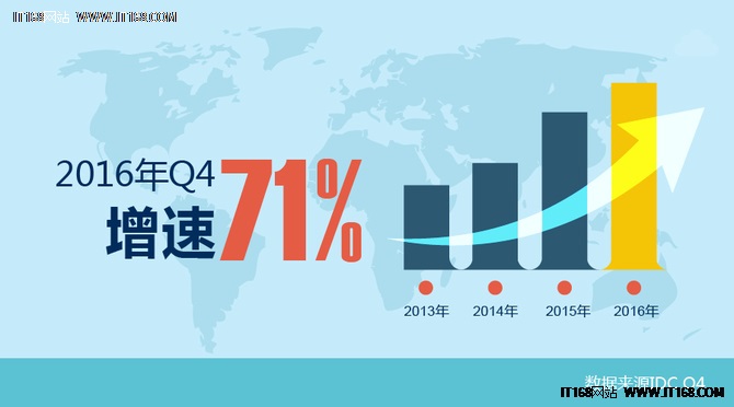 IDC：浪潮存储2016Q4中国市场出货量和增速第一