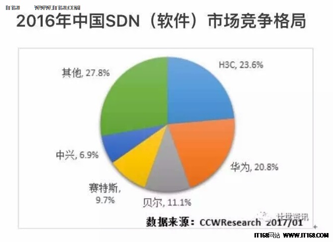 SDN开启场景化竞争 新华三保持领跑优势