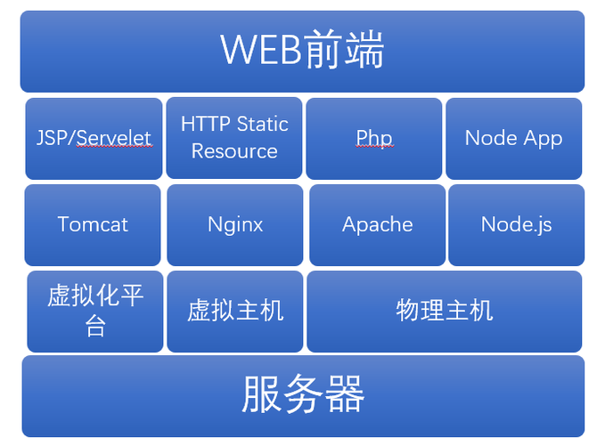 web技术栈中不可或缺的linux技术