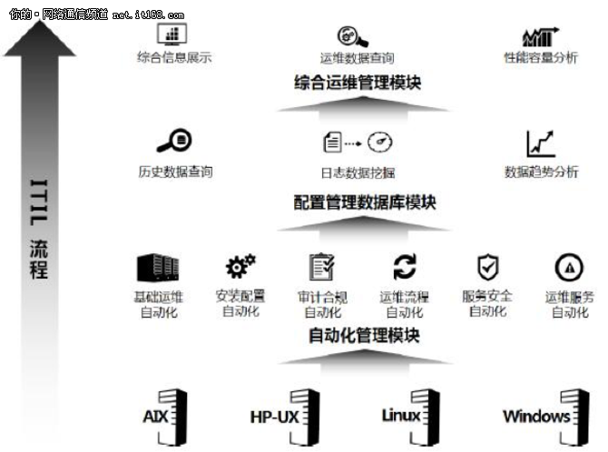 田传科：IT运维的热兵器时代即将到来