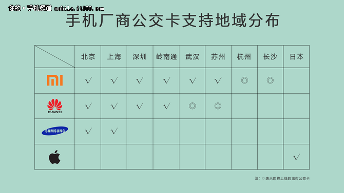 小米华为快速推进布局手机刷公交卡-IT168 手机