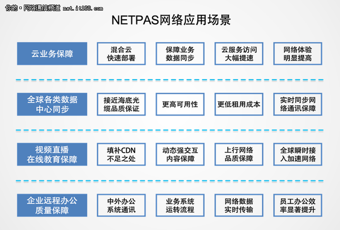 NETPAS很早就做SD-WAN+他是怎么做到的?