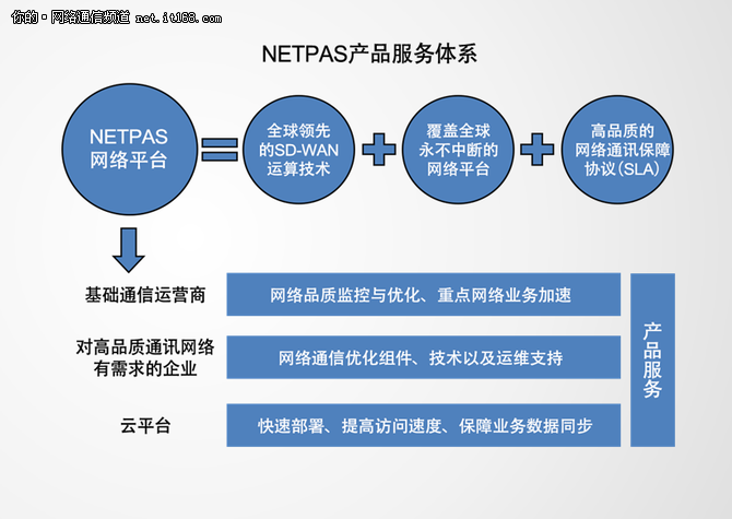 NETPAS很早就做SD-WAN+他是怎么做到的?