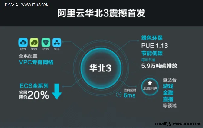 阿里云华北数据中心开服 ECS系降价20%