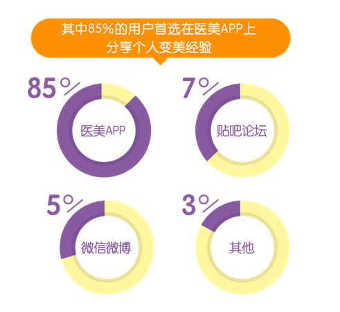2016年美丽神器医美白皮书