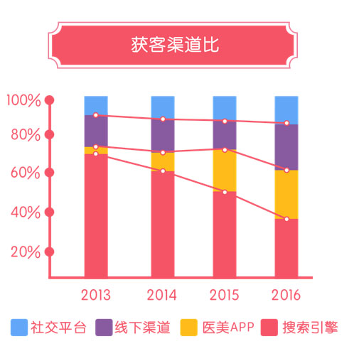2016年美丽神器医美白皮书