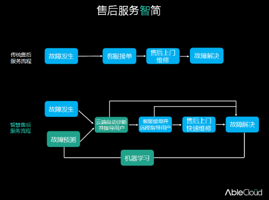 物联网云平台AbleCloud亮相AWE