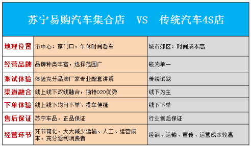 苏宁易购汽车集合店布局全国打造新通路