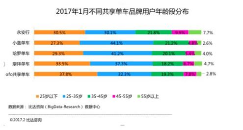 ofo小黄车风靡东西方市场 引领全世界“骑”起来