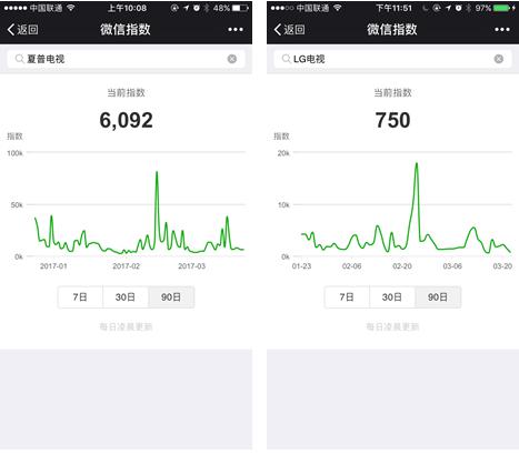 从微信指数看电视行业 小米电视高居第一