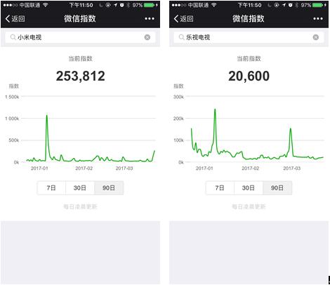 从微信指数看电视行业 小米电视高居第一