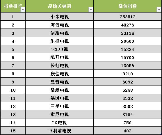 从微信指数看电视行业 小米电视高居第一