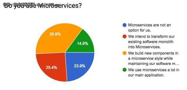 微服务2017趋势：为什么喜欢微服务？