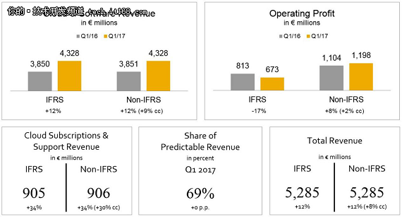 SAP 2017年Q1财报亮眼，但利润却在下滑