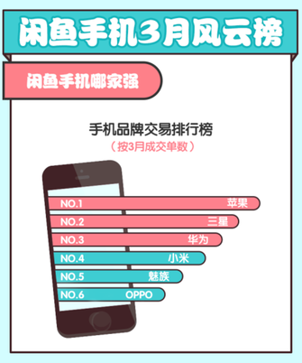 iPhone不再最保值 闲鱼3月手机榜出炉