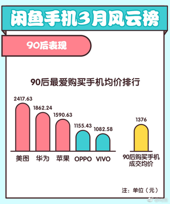 iPhone不再最保值 闲鱼3月手机榜出炉