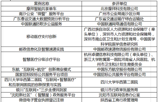 “互联网+”十大优秀案例评选火热进行