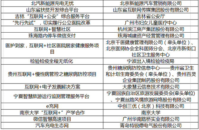 “互联网+”十大优秀案例评选火热进行