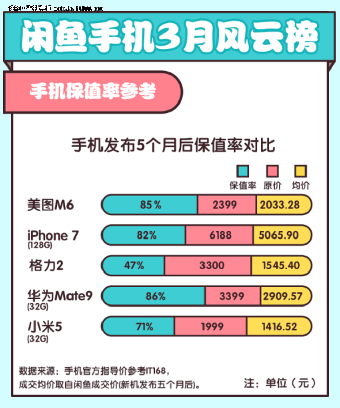 iPhone不再最保值 闲鱼3月手机榜出炉