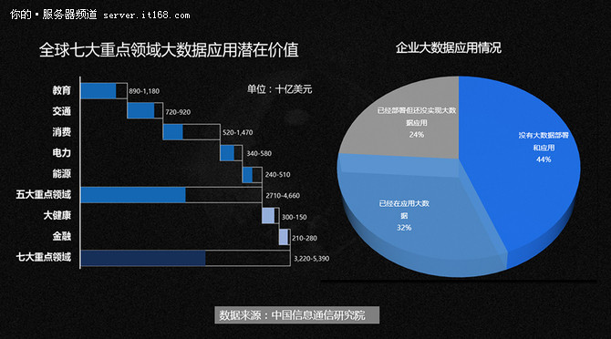 大数据：释放应用价值，数据融合先行