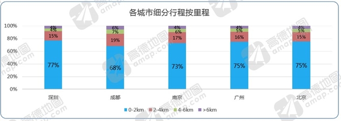 高德Q1交通报告：共享单车让网约车下降