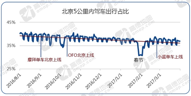 高德Q1交通报告：共享单车让网约车下降