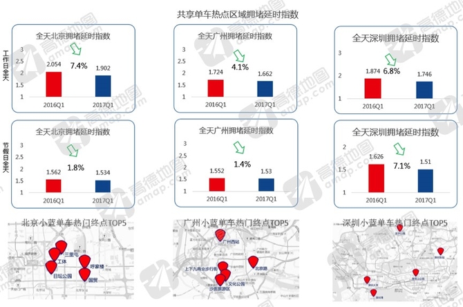 高德Q1交通报告：共享单车让网约车下降