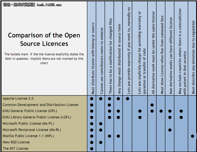 全球两大开源组织联合发布新许可证资源