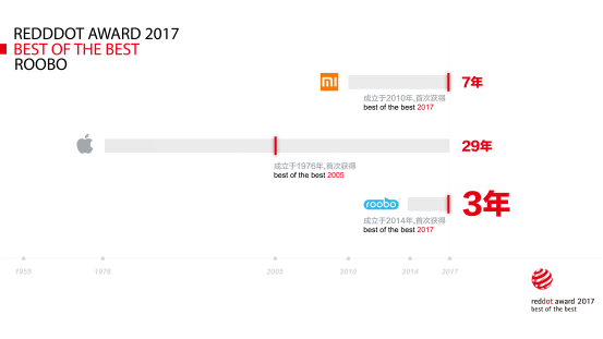 ROOBO BeanQ拿下2017红点非常好的设计奖