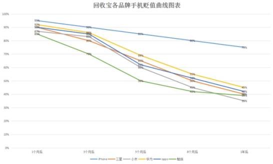 回收宝以旧换新开辟手机回收双赢局面