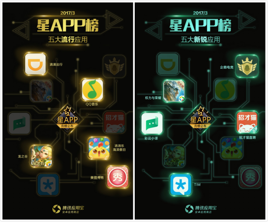 应用宝“星APP”3月榜：AI类应用受青睐