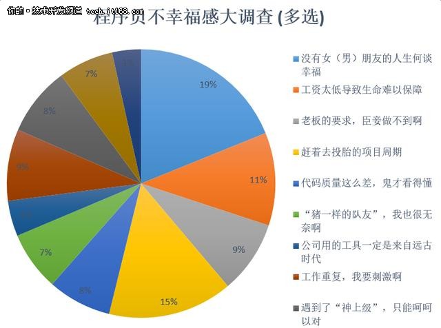 编程语言、幸福感，多方位解读程序员