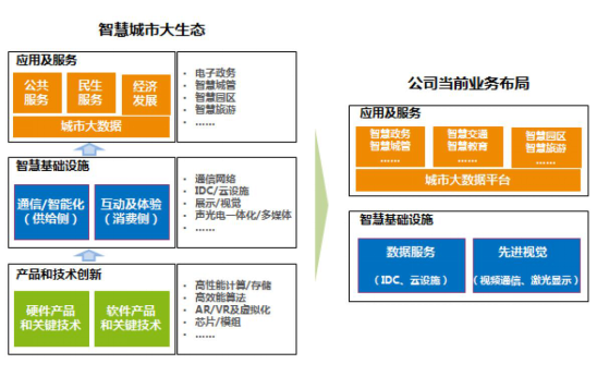 新型智慧城市 迪威视讯参与标准制定