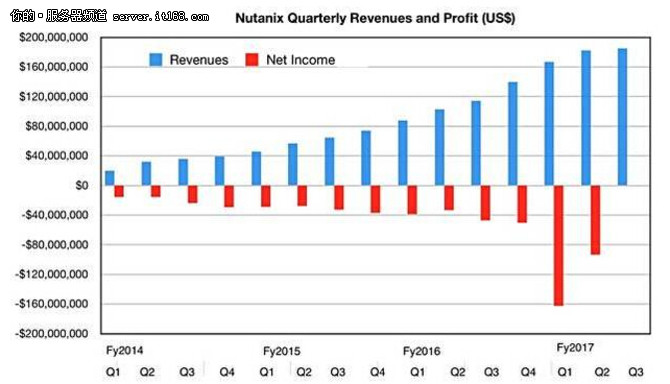 掌舵人离职 股价崩溃：Nutanix怎么了？