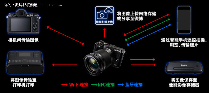 美拍明星 佳能EOS M6操作功能及介绍