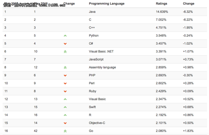 Tiobe排行榜显示Java正在走下坡路