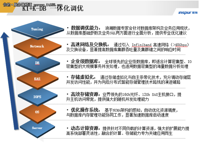 看浪潮K-DB如何实现数据库存储虚拟化