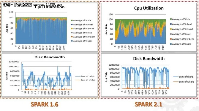 Intel程浩：Spark SQL优化与硬件选型