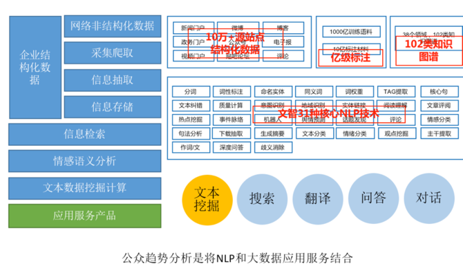 自然语言技术在文智趋势分析产品的应用