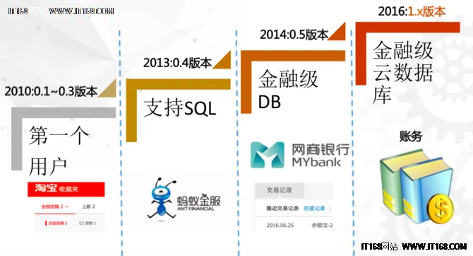 蚂蚁金服：支付宝核心账务去Oracle实践