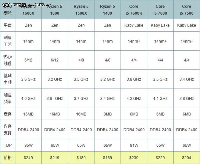 最性价比的选择? AMD Ryzen5 1600评测