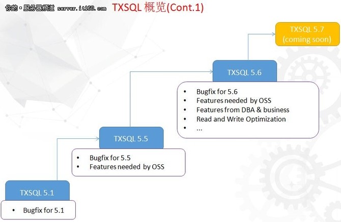 腾讯云CDB的核弹头：TXSQL的实践和未来