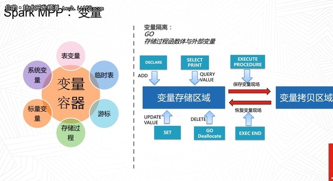 技术流:扩展Spark引擎支持MPP计算场景-IT168 技术开发专区