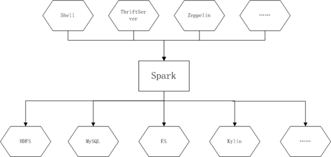 干货！SparkSQL海量数据库的设计与实践