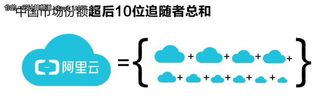 阿里云2017财年营收达66.63亿 涨幅121%