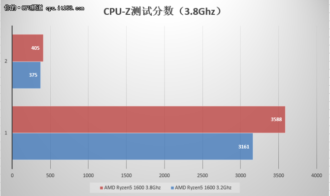 Ryzen5 1600评测：基准性能与超频测试