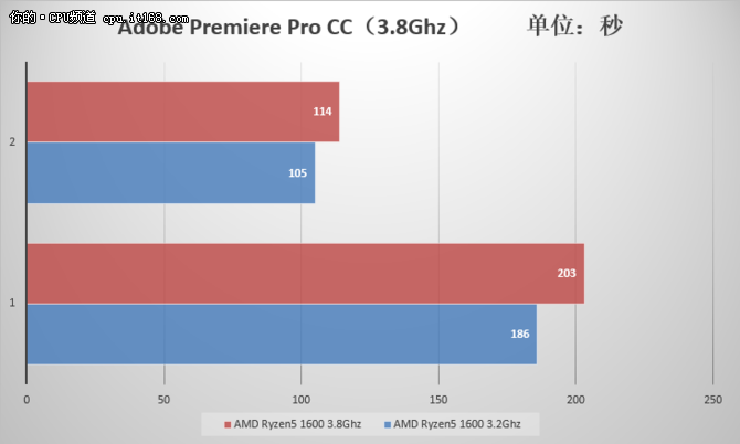 Ryzen5 1600评测：基准性能与超频测试