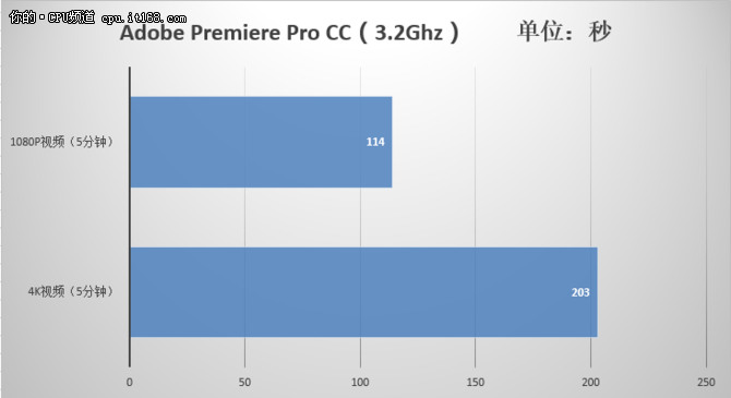 Ryzen5 1600评测：基准性能与超频测试