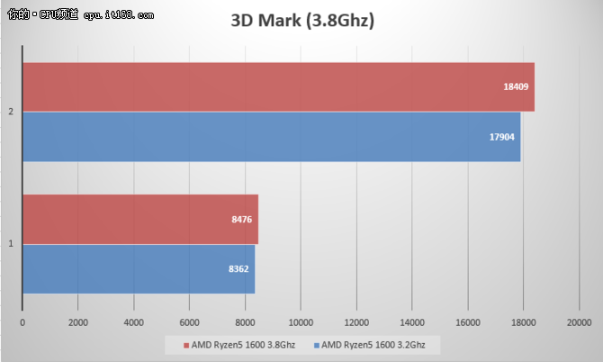 Ryzen5 1600评测：基准性能与超频测试