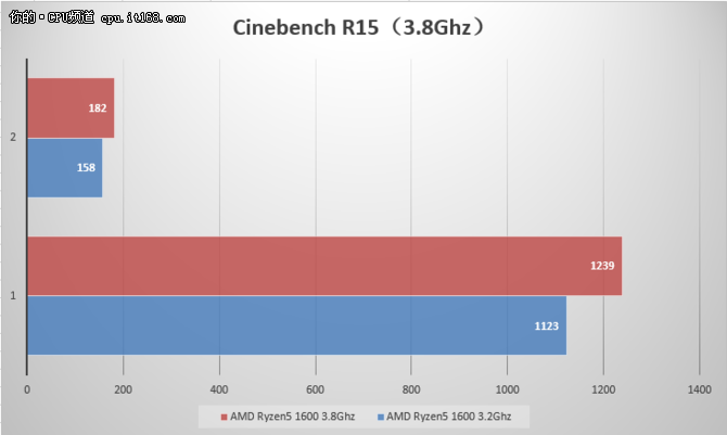 Ryzen5 1600评测：基准性能与超频测试